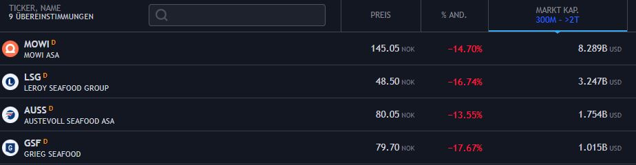 Lachs-Aktien fallen wg. Lachs-Steuer in Norwegen - Trendbetter.de