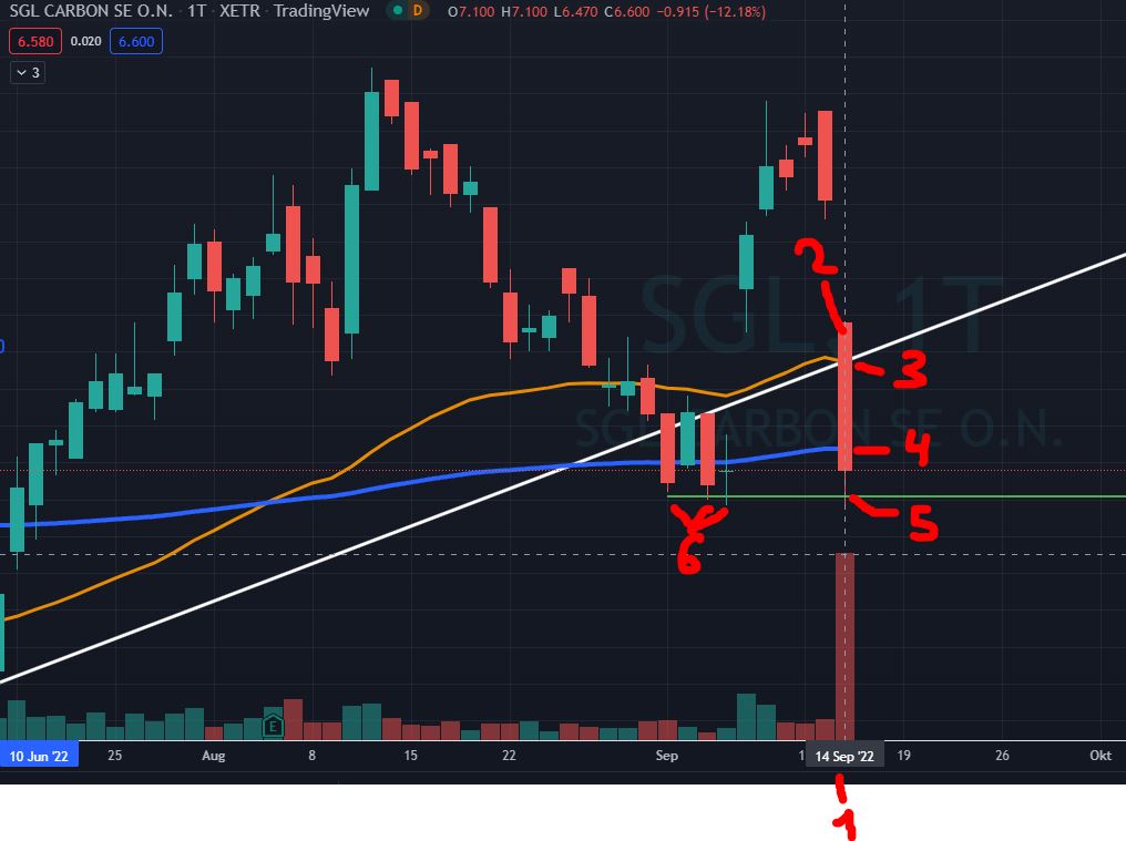 Volumen Trading-Strategie & Indikatoren 2022 - Trendbetter.de