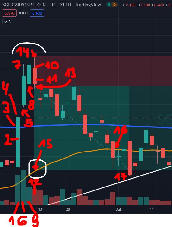 Volumen Trading-Strategie & Indikatoren 2022 - Trendbetter.de