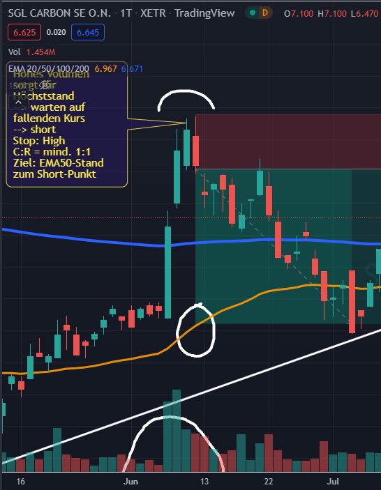 Volumen Trading-Strategie & Indikatoren 2022 - Trendbetter.de