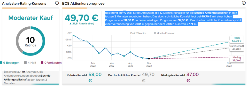 Bechtle Aktie 2022 - Infos, News & Kurs der IT-Aktie Bechtle Aktie: Prognose & Kursziele der Analysten