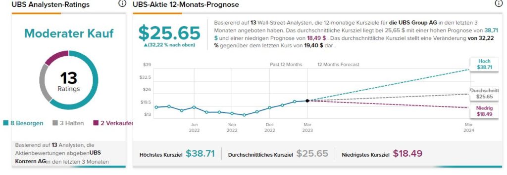 UBS Aktie kaufen? Infos, News, Analyse, Prognose & Kurziel - Trendbetter.de