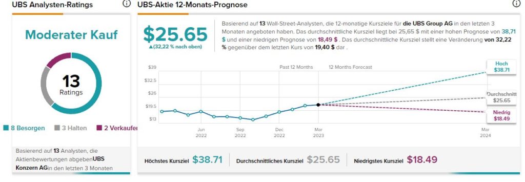 UBS Aktie kaufen? Infos, News, Analyse, Prognose & Kurziel UBS Aktie kaufen? Infos, News, Analyse, Prognose & Kurziel - Trendbetter.de