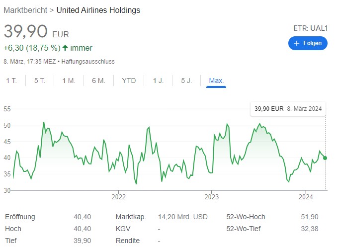 United Airlines Aktie: Top 5 Gründe warum jetzt der perfekte Zeitpunkt ist zu investieren! - Trendbetter.de